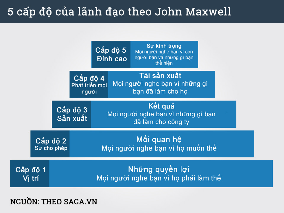 5 cấp độ lãnh đạo - Maxwell